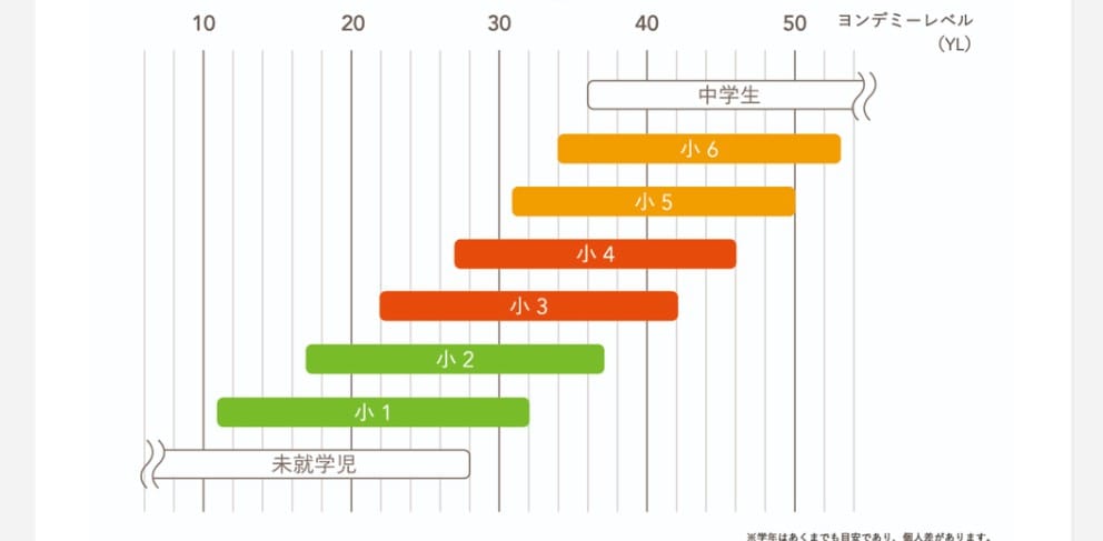 ヨンデミーレベル(YL)と学年ごとの分布図