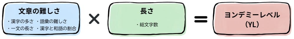 ヨンデミーレベルの算出