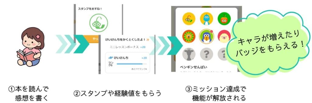 ヨンデミーでは、読書を続けるとバッジをもらえたり機能が解放されたりする
