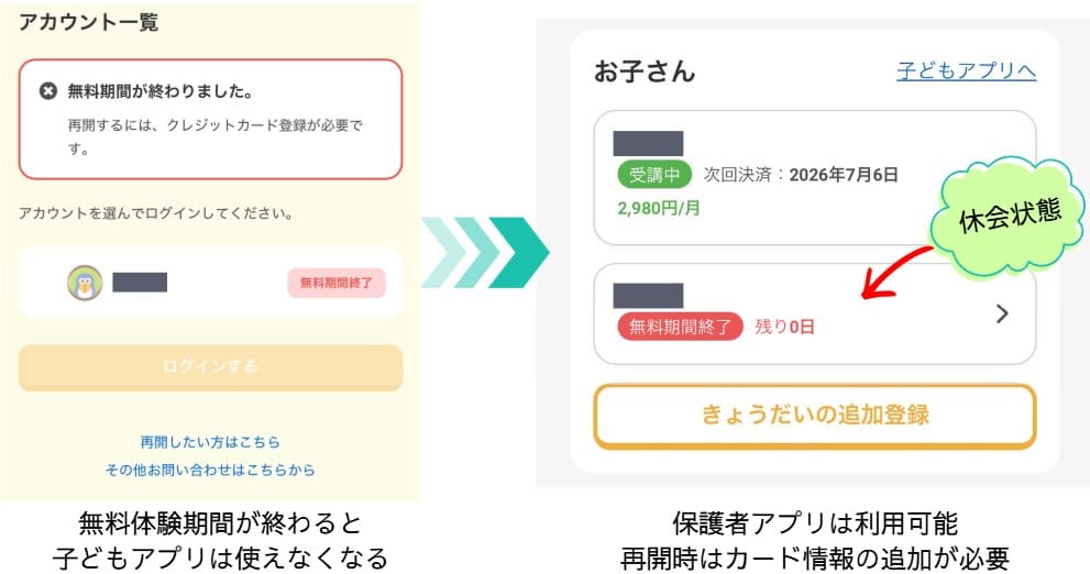 ヨンデミーの無料体験期間が終わると、子どもアプリは使えなくなる。保護者アプリからクレジットカード情報を入力すると再開可能